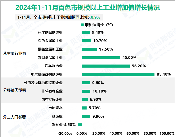 2024年1-11月百色市规模以上工业增加值增长情况