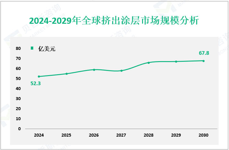 2024-2029年全球挤出涂层市场规模分析