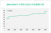 挤出涂层发展概况：2024年全球市场规模为52.3亿美元