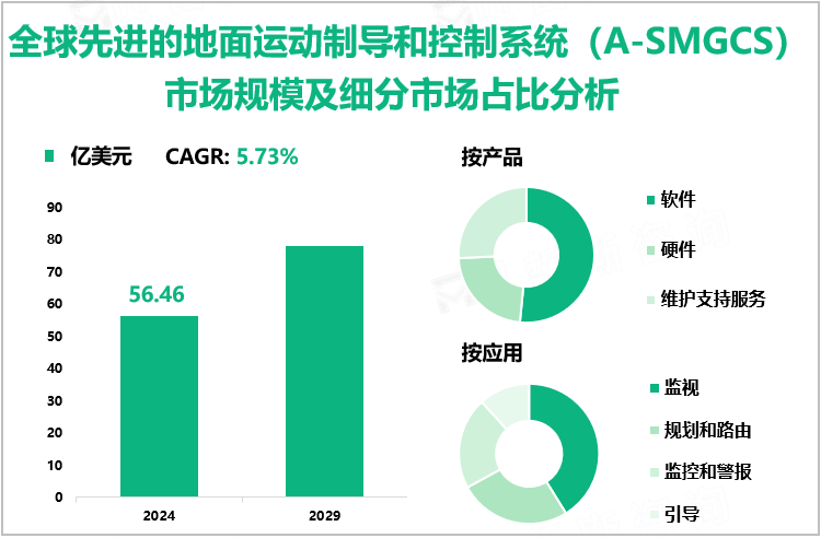 全球先进的地面运动制导和控制系统（A-SMGCS）市场规模及细分市场占比分析