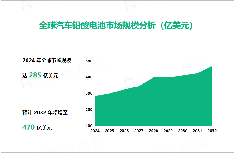 全球汽车铅酸电池市场规模分析（亿美元）