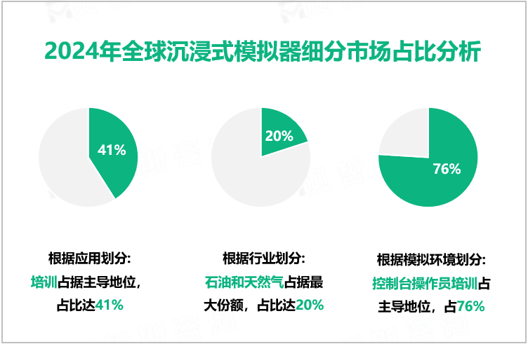 2024年全球沉浸式模拟器细分市场占比分析