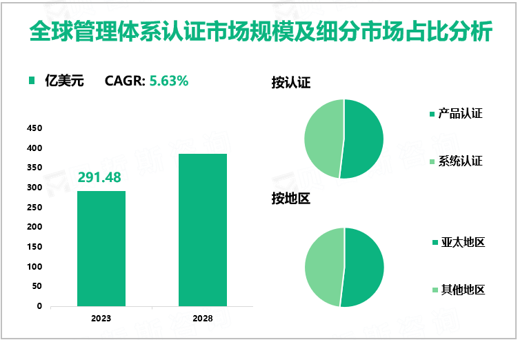 全球管理体系认证市场规模及细分市场占比分析