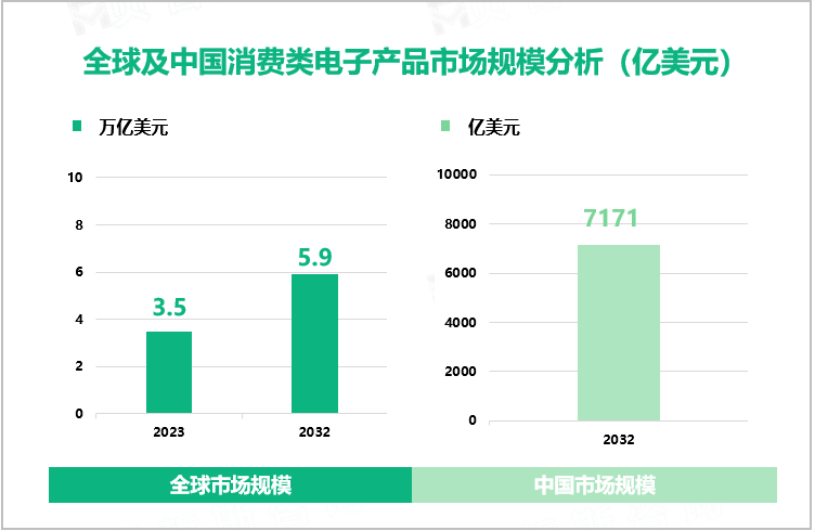 全球及中国消费类电子产品市场规模分析（亿美元）