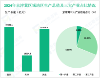 2024年京津冀区域地区生产总值为11.5万亿元，是2013年的2.1倍