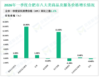 2026年一季度合肥市社会消费品零售总额1410.0亿元，同比增长1.5%