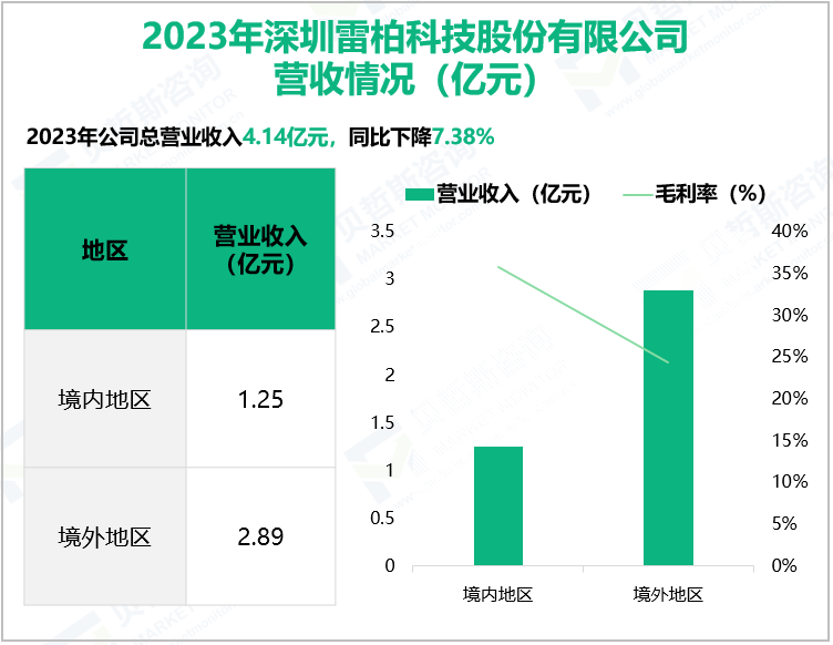 2023年深圳雷柏科技股份有限公司营收情况(亿元)