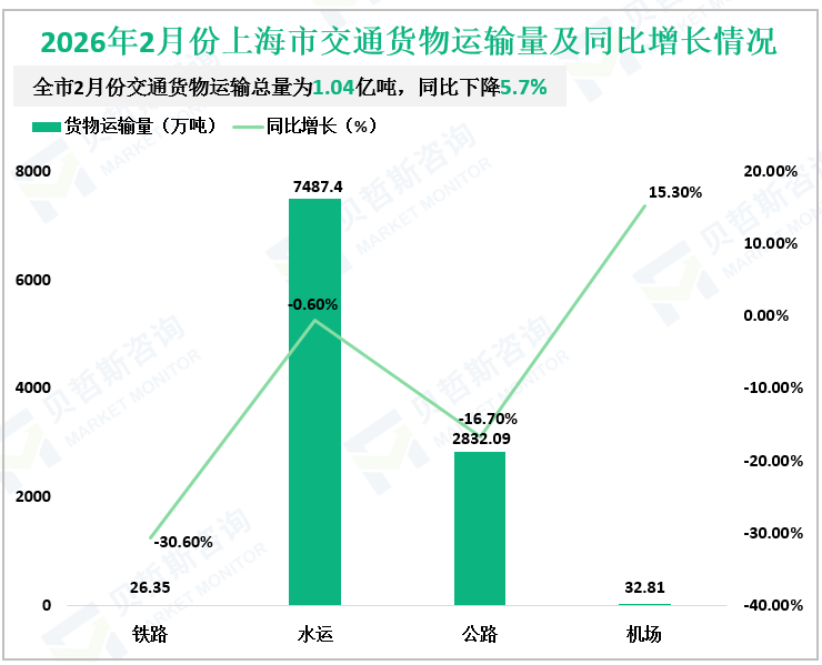 2026年2月份上海市交通货物运输量及同比增长情况