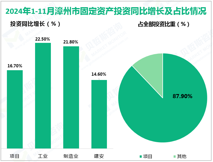 2024年1-11月漳州市固定资产投资同比增长及占比情况