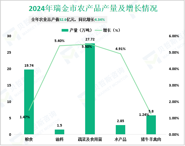 2024年瑞金市农产品产量及增长情况