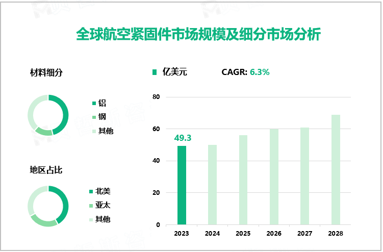 全球航空紧固件市场规模及细分市场分析