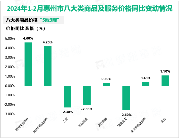 2024年1-2月惠州市八大类商品及服务价格同比变动情况