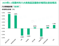 2024年1-2月惠州市社会消费品零售总额388.98亿元，同比增长9%