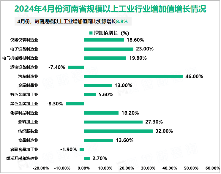 2024年4月份河南省规模以上工业行业增加值增长情况