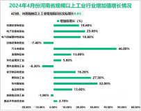 2024年4月份河南省规模以上工业增加值同比实际增长8.8%