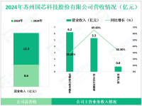 国芯科技深耕于国产芯片技术领域，其2024年营收为12.3亿元