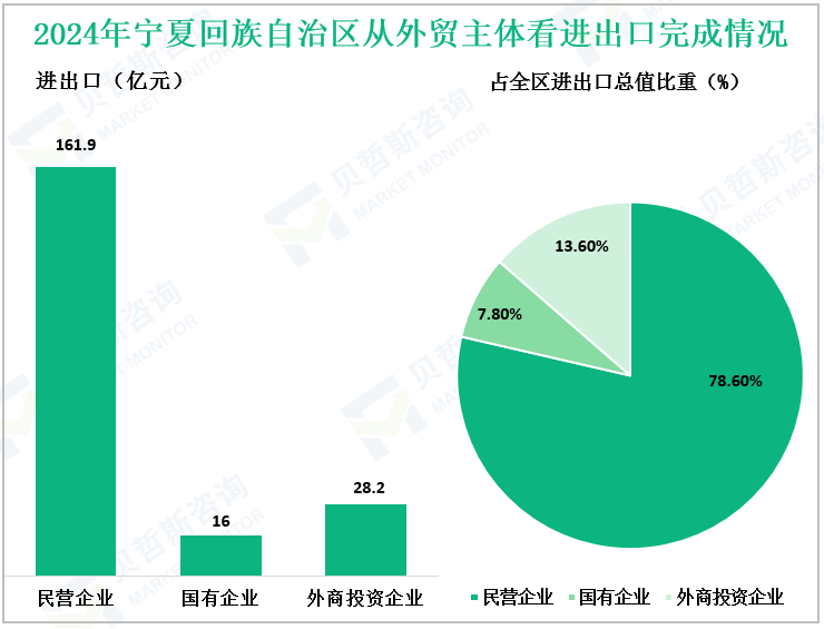 2024年宁夏回族自治区从外贸主体看进出口完成情况