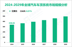 汽车车顶系统行业研究：2024年全球市场规模为338.83亿美元
