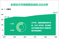 2024年全球冰沙市场规模为161.46亿美元，北美占比最大