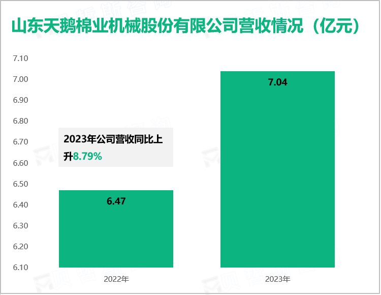 山东天鹅棉业机械股份有限公司营收情况（亿元）