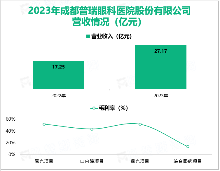 2023年成都普瑞眼科医院股份有限公司营收情况(亿元)