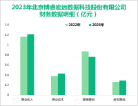 博睿数据推出核心产品Bonree ONE，其总体营收在2023年为1.21亿元