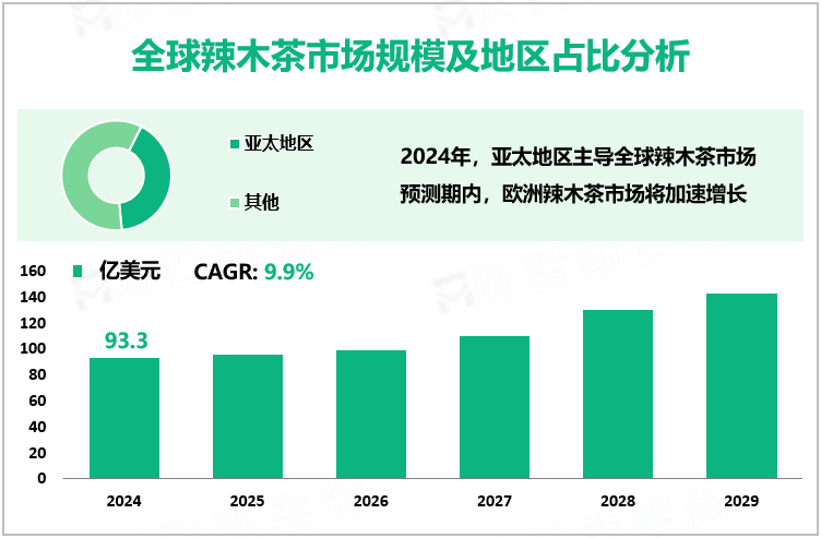 全球辣木茶市场规模及地区占比分析