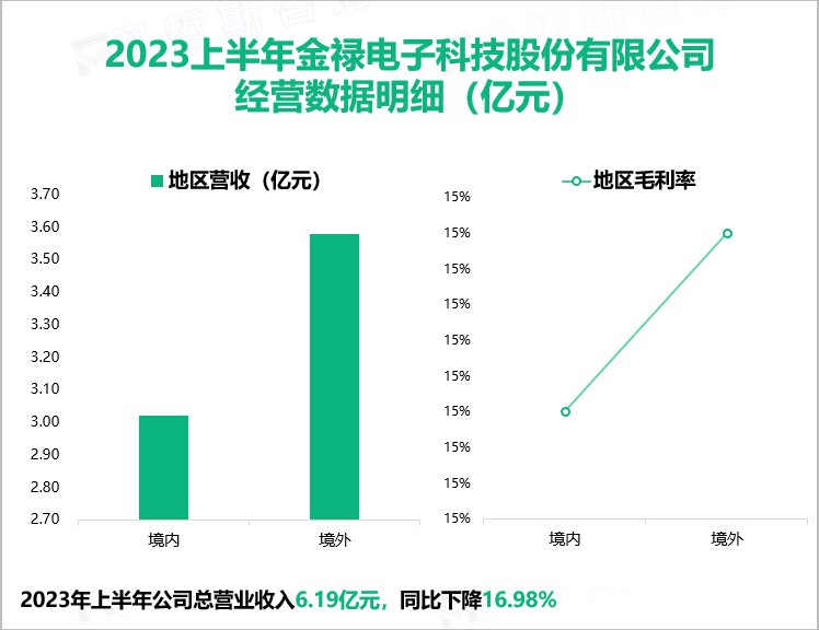 2023上半年金禄电子科技股份有限公司 经营数据明细（亿元）