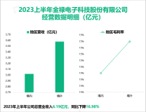 金禄电子成为国内多家头部动力电池厂商的PCB主力供应商，2023上半年营收为6.19亿元

