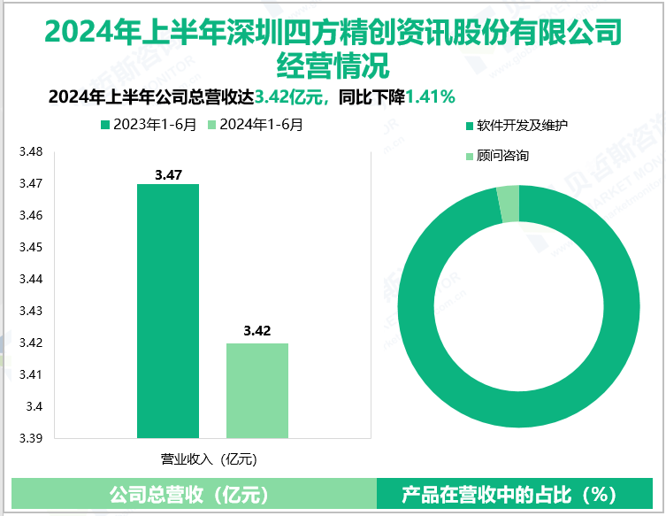 2024年上半年深圳四方精创资讯股份有限公司经营情况