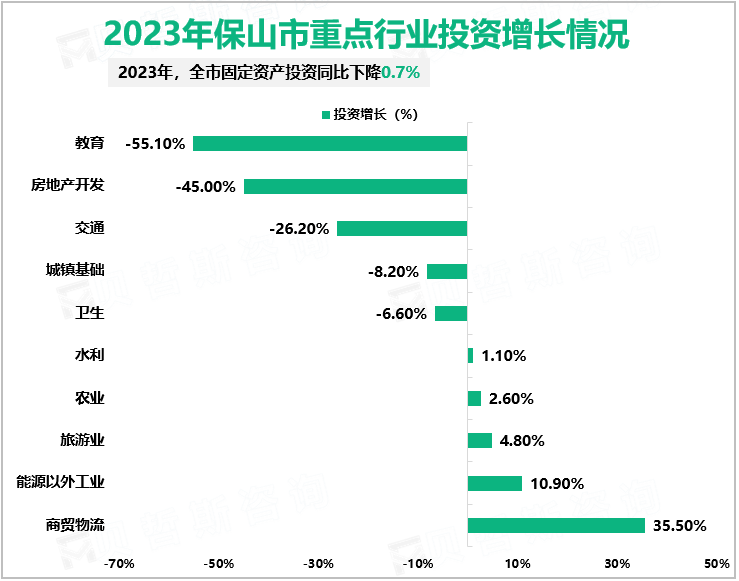 2023年保山市重点行业投资增长情况