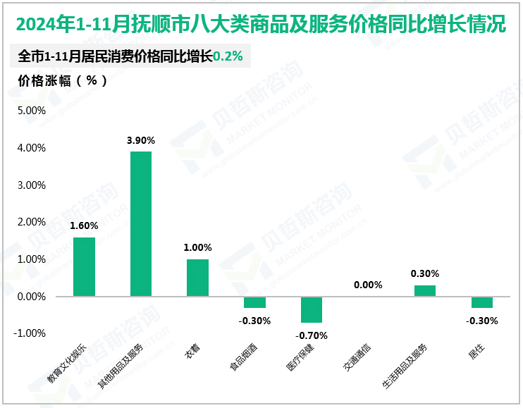 2024年1-11月抚顺市八大类商品及服务价格同比增长情况