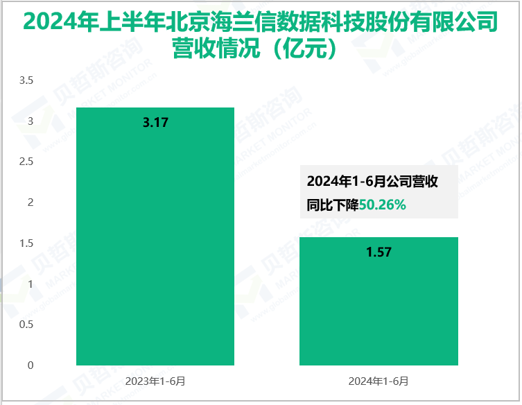 2024年上半年北京海兰信数据科技股份有限公司营收情况(亿元)