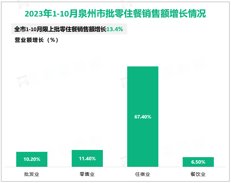 2023年1-10月泉州市批零住餐销售额增长情况