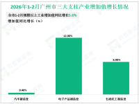 2026年1-2月广州市规模以上工业增加值同比增长5.6%
