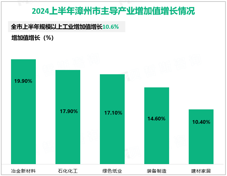 2024上半年漳州市主导产业增加值增长情况