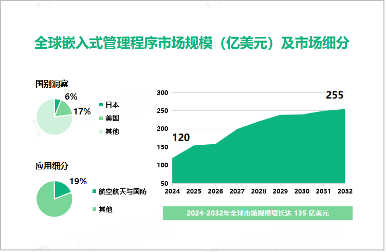 全球嵌入式管理程序市场规模（亿美元）及市场细分