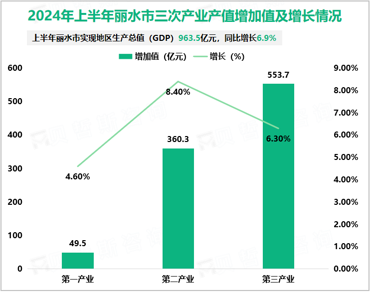 2024年上半年丽水市三次产业产值增加值及增长情况