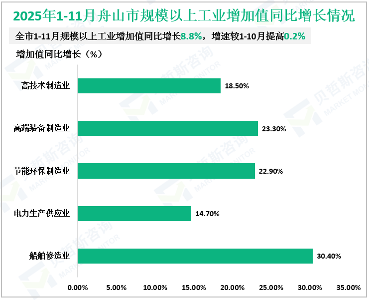 2025年1-11月舟山市规模以上工业增加值同比增长情况