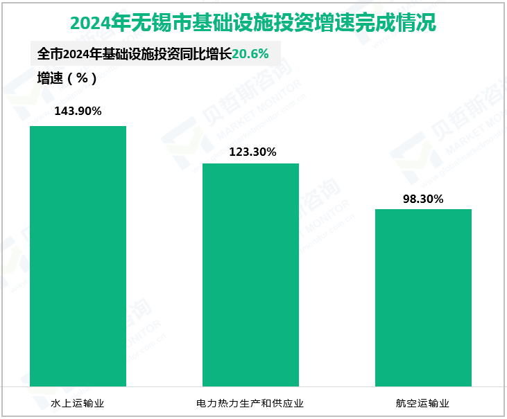 2024年无锡市基础设施投资增速完成情况