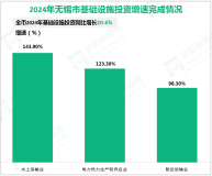 2024年无锡市完成固定资产投资4587.36亿元，同比增长4.0%