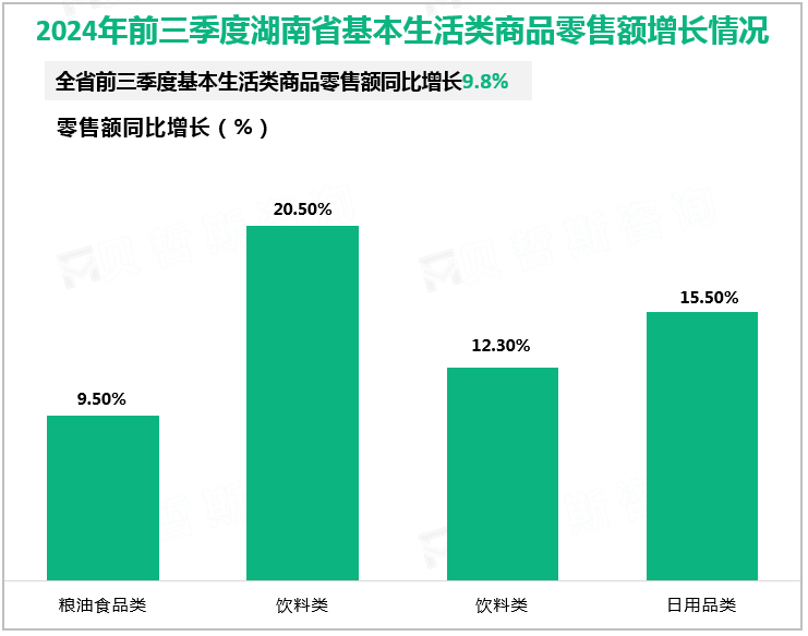 2024年前三季度湖南省基本生活类商品零售额增长情况