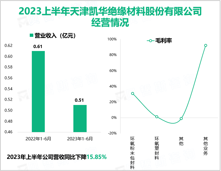 2023上半年天津凯华绝缘材料股份有限公司经营情况