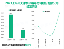 2023年上半年凯华材料部分下游客户订单减少，导致总营收同比下降15.85%