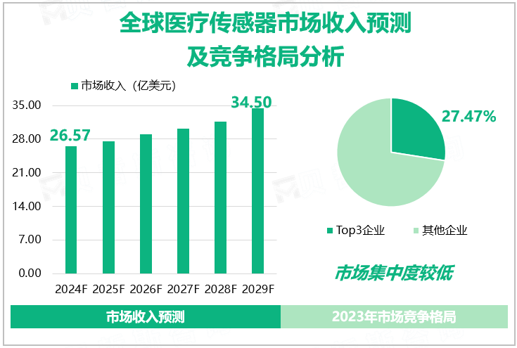 全球医疗传感器市场收入预测及竞争格局分析