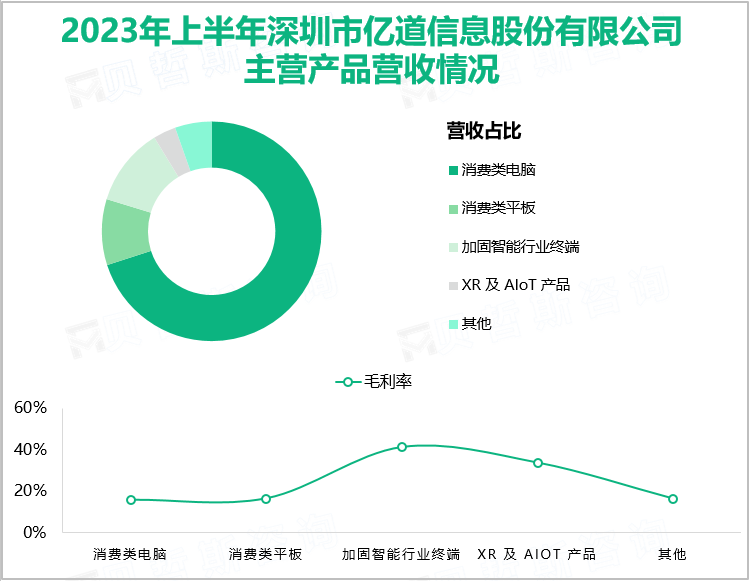 2023年上半年深圳市亿道信息股份有限公司主营产品营收情况