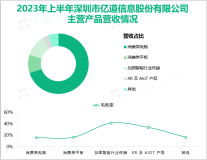 2023年上半年亿道信息国产化产品业务收入持续高速增长，实现总营收11.83亿元