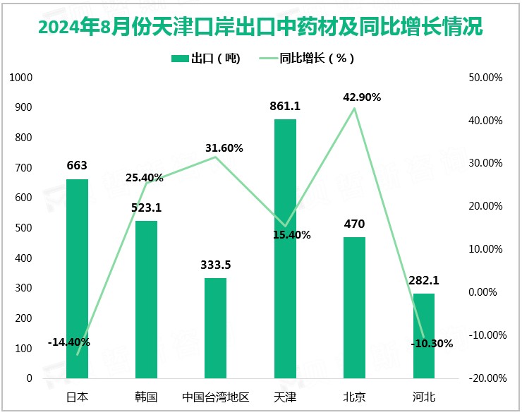 2024年8月份天津口岸出口中药材及同比增长情况