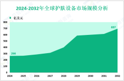 2024年全球护肤设备市场规模为266亿美元，欧洲市场份额最大