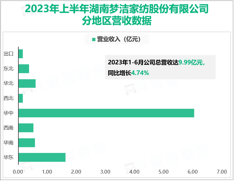 2023年上半年湖南梦洁家纺股份有限公司分地区营收数据